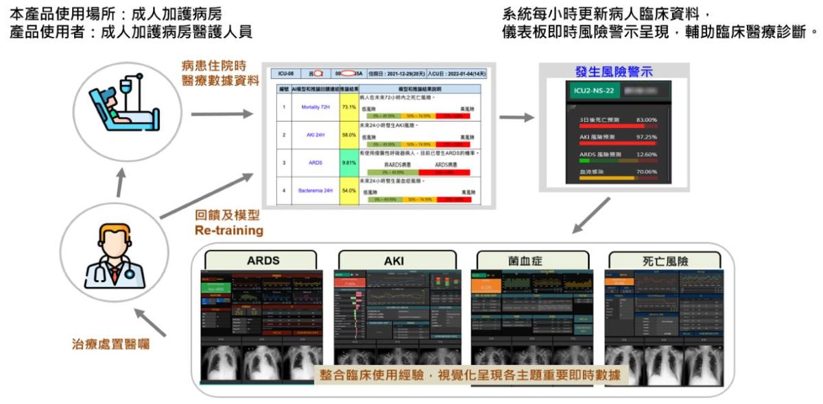 中榮_智慧重症系統應用流程