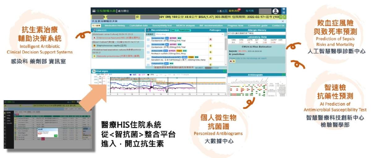 抗藥性 02.智抗菌平台有4大功能,資訊統一整合在儀表板上,讓第一線醫事人員一目了然。(圖片提供/中醫大附醫)